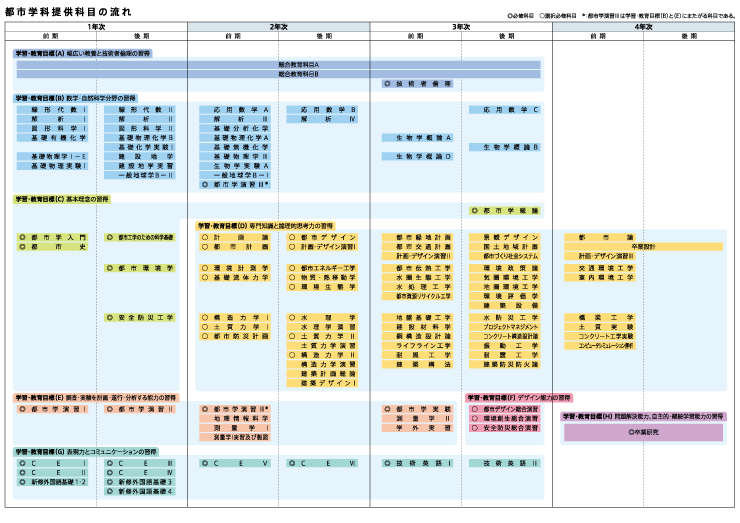 都市学科提供科目の流れ